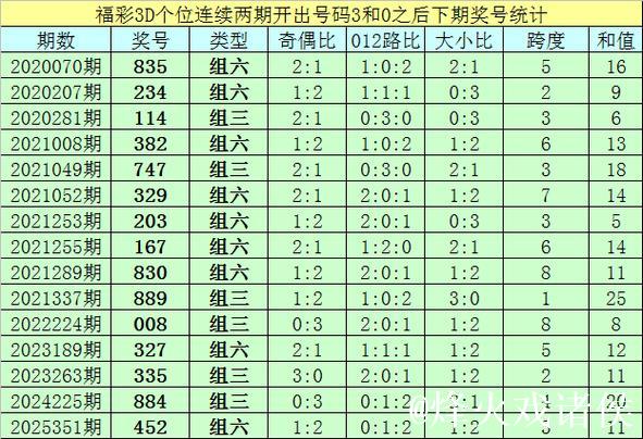 015期亦枫福彩3D预测：独胆精选号码