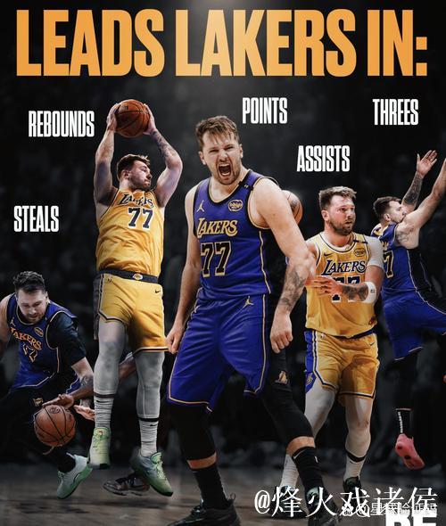 NBA-东契奇狂砍42分无果 国王连战力克湖人收获3连胜